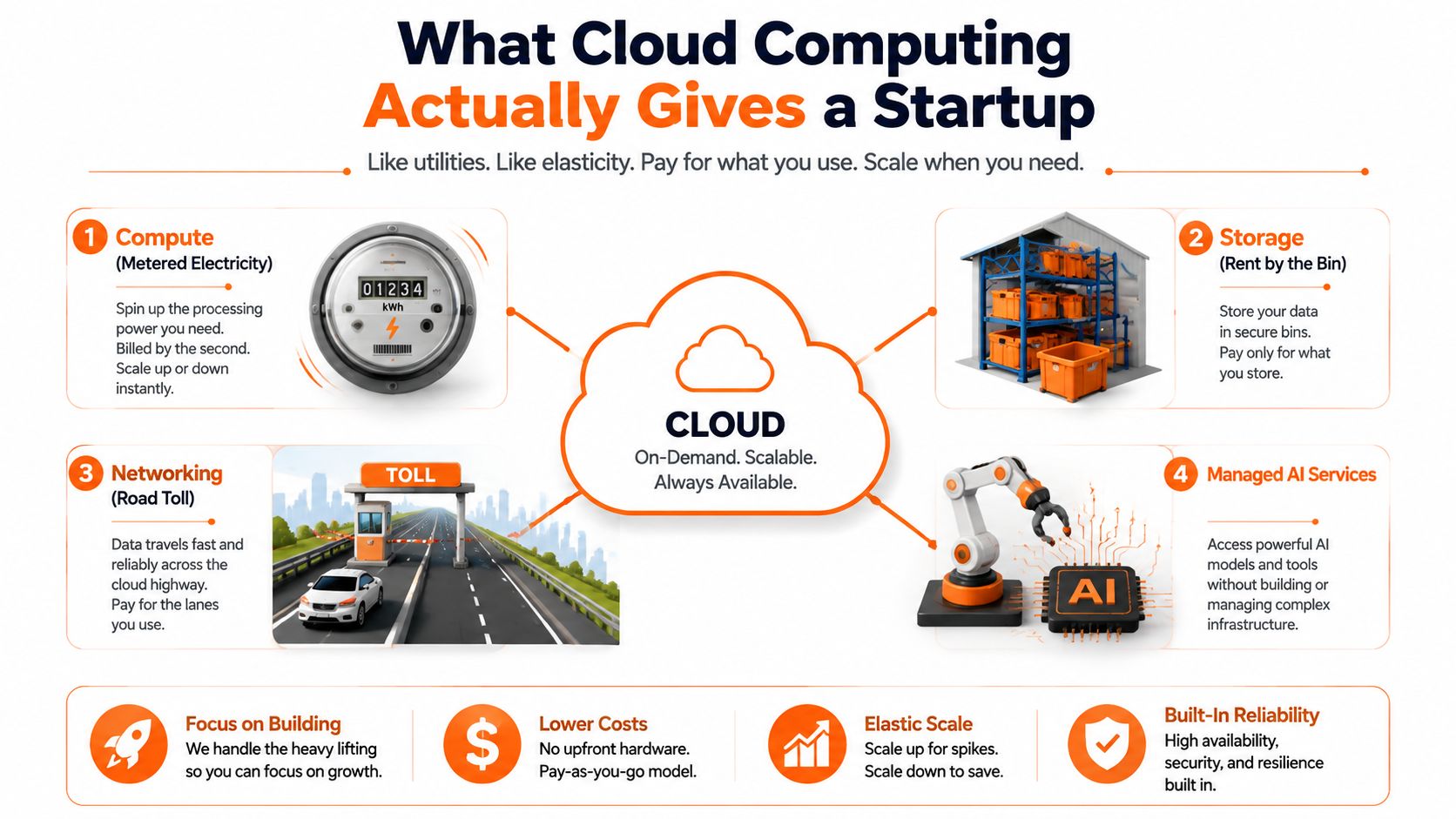 An infographic illustrating how cloud computing services like compute, storage, networking, and AI benefit startup growth.