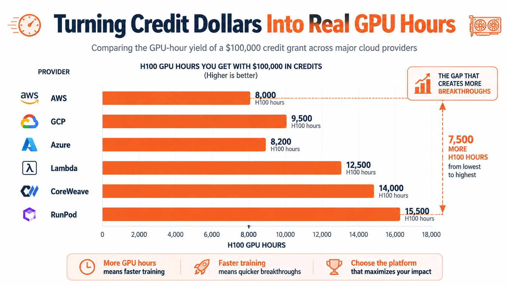 A horizontal bar chart comparing H100 GPU hours obtained with a $100,000 credit across six major cloud providers.