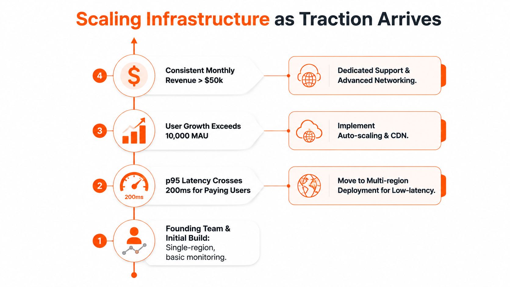 A four-step infographic illustrating the progression of cloud computing infrastructure as a startup gains traction and scales.