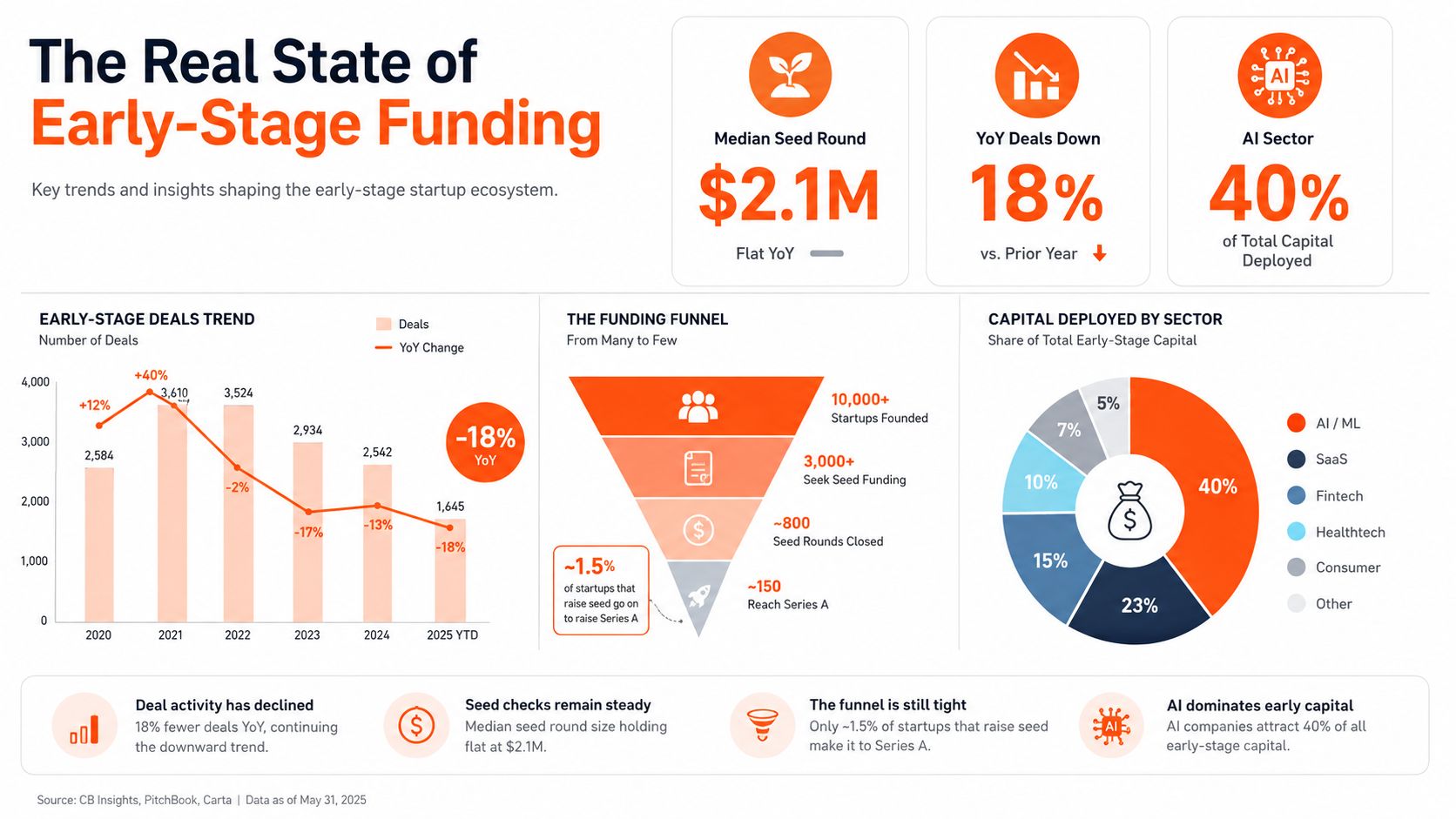 An infographic titled The Real State of Early-Stage Funding, displaying charts and statistics on startup investment trends.